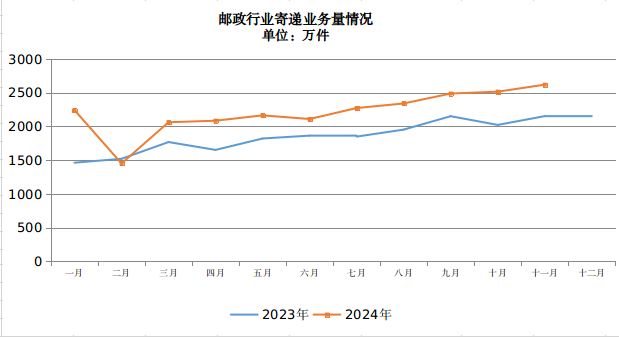 網上賭博平台
公布2024年1-11月邮政行...